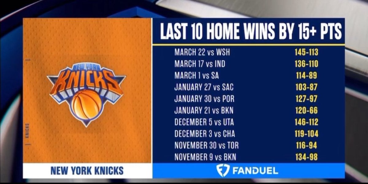 Alex__Monaco's tweet image. Please understand just how dominant the New York Knicks have been at MSG all year 

I spoke on this on Knicks pregame here are the updated numbers: 

28 straight up wins at the Garden
13 wins at home by 15+ points 
Number 1 team against the spread at home

#Knicks #NewYorkKnicks