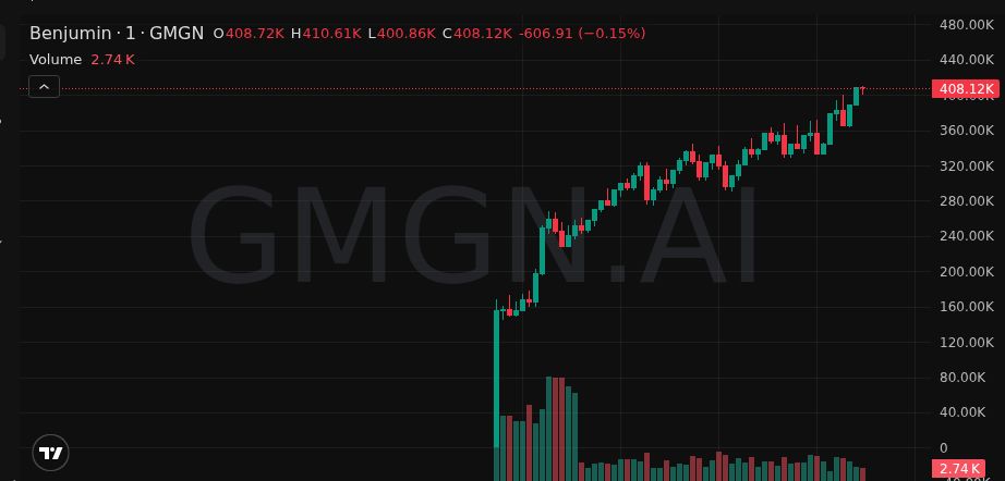 JulCus2210's tweet photo. The $Benjumin play:
→ Entry: 199K
→ Now: 425K
→ Multiple: 2X

Still running.

🚀 Ape in: https://t.co/6Bg0hm1b1F

5mMujGQ2qHNjeWXPQbfASbF6GDLZPA1QL5N6gNsUpump

#Crypto https://t.co/LibwgoRXfq