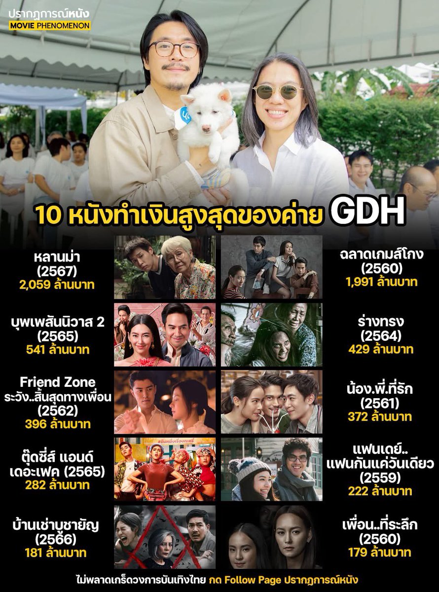 พี่ฟิน แปลว่าทุกครั้งที่หนัง gdh มีกระแส รูปนี้จะวนมาอีกครั้ง แล้วอันดับหนึ่งก็คือ☺️☺️☺️☺️☺️