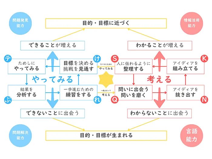 今年度、持ち上がりということで〜
去年の学年目標「エンジョイ！↑」をアップデートするべく〜
今年の自分の中での学年目標と自分が持つ教科で特に頑張りたい教科のテーマを考え中〜
これの土台には三本柱。仕組みがある。
今のうちに曖昧をある程度明確にしときたい！#けテぶれ