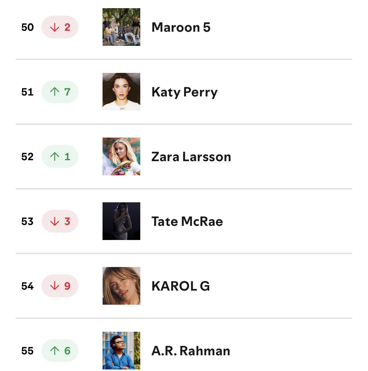 Likeee she’s climbing UP the charts thanks to yall dragging her… she’s getting the last laugh fr