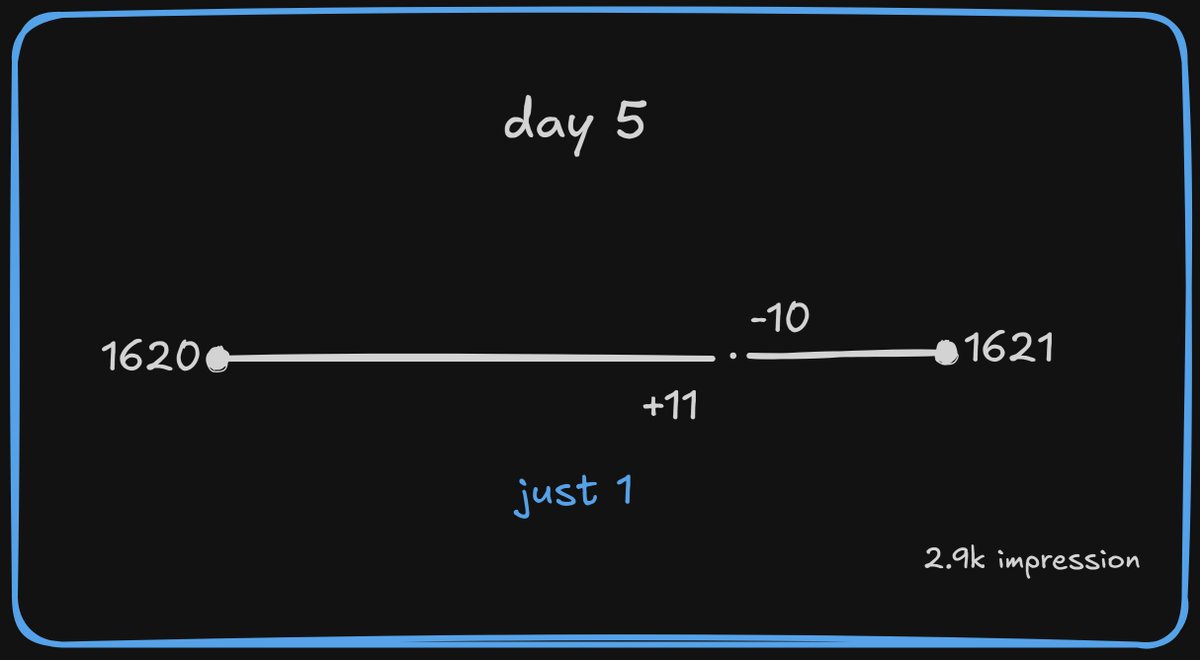 Shayan3055's tweet image. day 5 of my series

today wasn’t much better in results but still managed to get some legend follows which felt good

got 11 follows and lost 10, also got added into 1 list

results
impressions: 2.9k (better than yesterday)
followers: 1620 → 1621
replies: 112

slow progress but