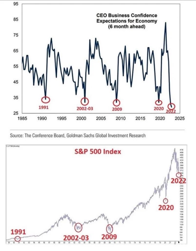 The best buy signal in markets isn't a chart pattern.

It's CEO confidence hitting rock bottom.

1991: CEOs most pessimistic → S&amp;P 500 bottomed → massive rally
2002-03: CEOs most pessimistic → S&amp;P 500 bottomed → massive rally
2009: CEOs most pessimistic → S&amp;P 500 bottomed →