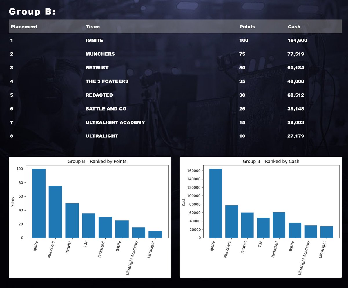 Current standings before today's qualifier if anyone is interested: