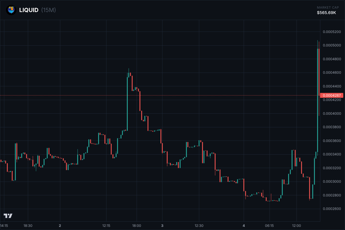 🚨 Whale alert: 8,531,908.22 $LIQUID tokens accuired for 50.1 $SOL 
Token address: 71mfKdePwyWXtiF1mqu2aaCdMKnKuN664z2vEM2Xpump