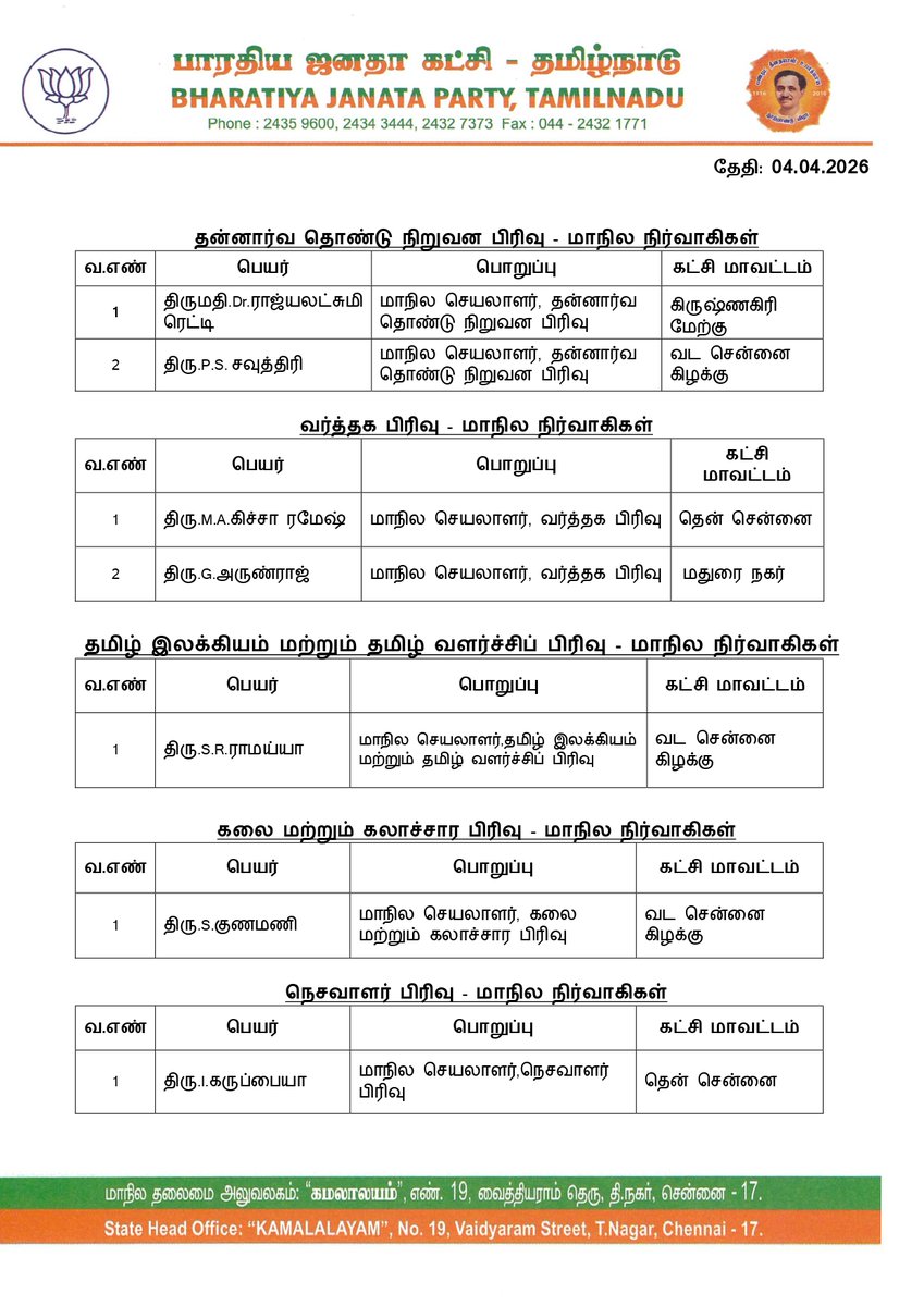BJP4TamilNadu's tweet photo. அறிவிக்கை

தமிழக பாரதிய ஜனதா கட்சியின் பிரிவுகளுக்கு மாநில அளவில் நிர்வாகிகள் ஏற்கனவே நியமனம் செய்யப்படுள்ள நிலையில், தற்பொழுது கீழ்க்கண்ட பிரிவுகளுக்கு கூடுதலாக மாநில அளவில் புதிய நிர்வாகிகள் நியமனம் செய்யப்படுகிறார்கள்.

தங்களுடைய பணிகள் சிறக்க வாழ்த்துக்கள்..

 - மாநிலத் தலைவர் திரு.@NainarBJP அவர்கள்