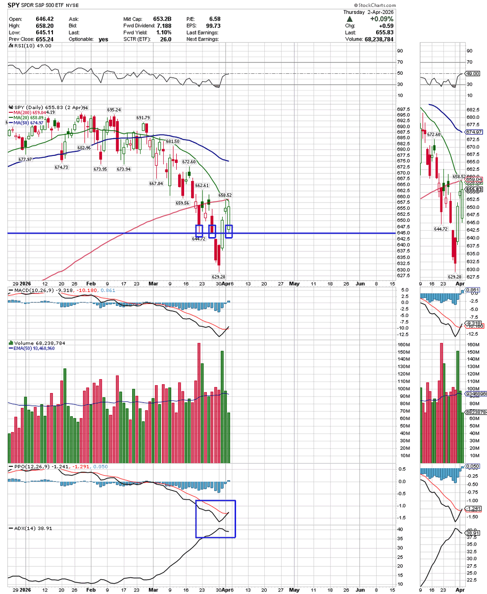 SCLowFloats's tweet photo. $SPY https://t.co/NQRchGeP06