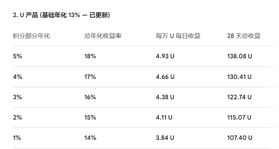 Arro9912's tweet photo. Bitway质押活动又来了！但这次还是在官网，可以存 $U。年化 11-13%Apr+BW积分！质押时间：2026年4月5日早上 8 点

下面是 vip 群信息：
1.积分活动一直会有。这期积分部分年化控制在 5%，所以上期总体年化是 17%，4.8 日发放。按BTW市价定兑换比例。
2.积分部分年化每一期都会降，基础年化也会降。 https://t.co/woMJaprqDb