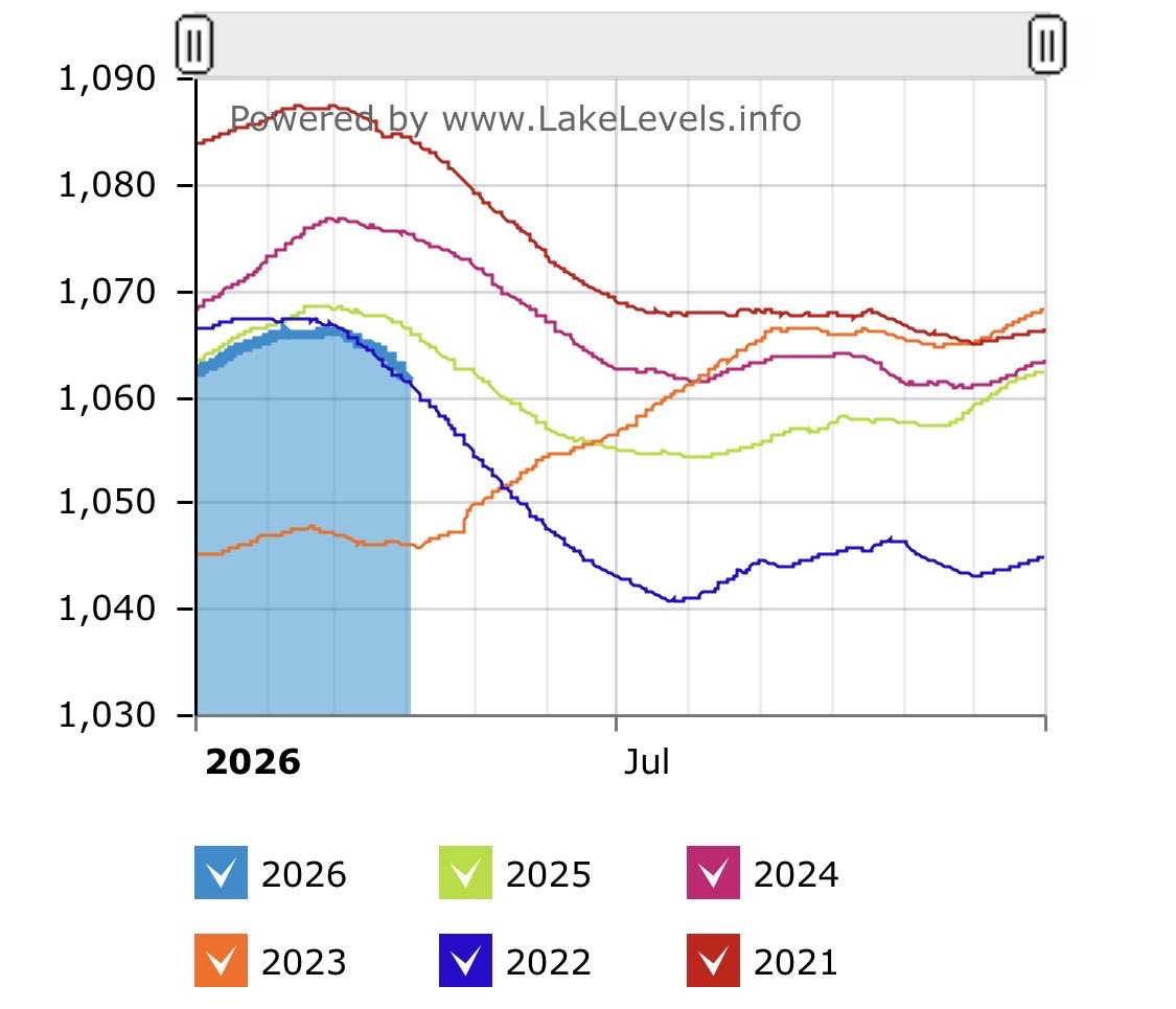 Lake Mead Water Level tweet media
