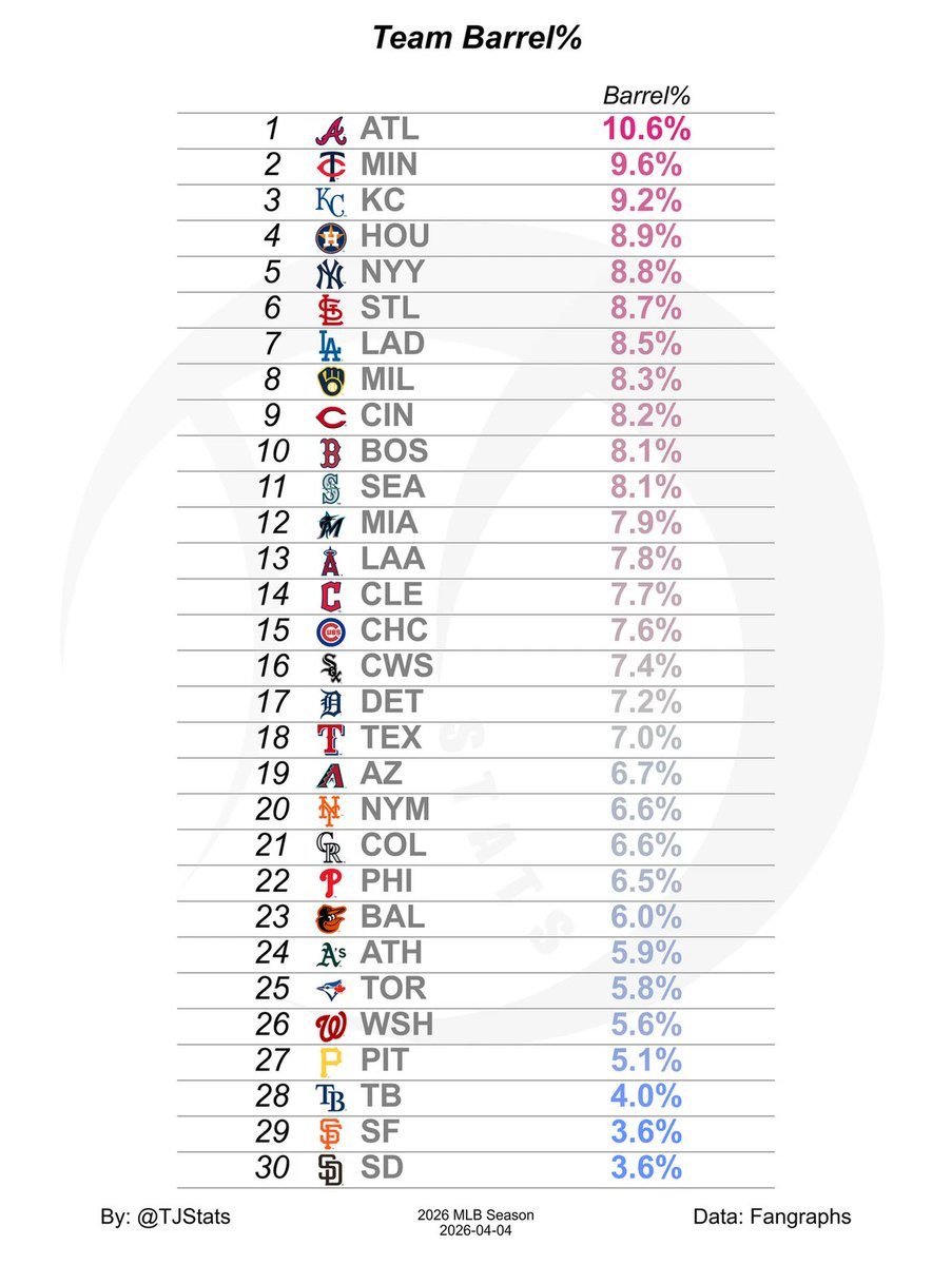 TJStats's tweet photo. Team Barrel% https://t.co/T4C8Fv7fgX