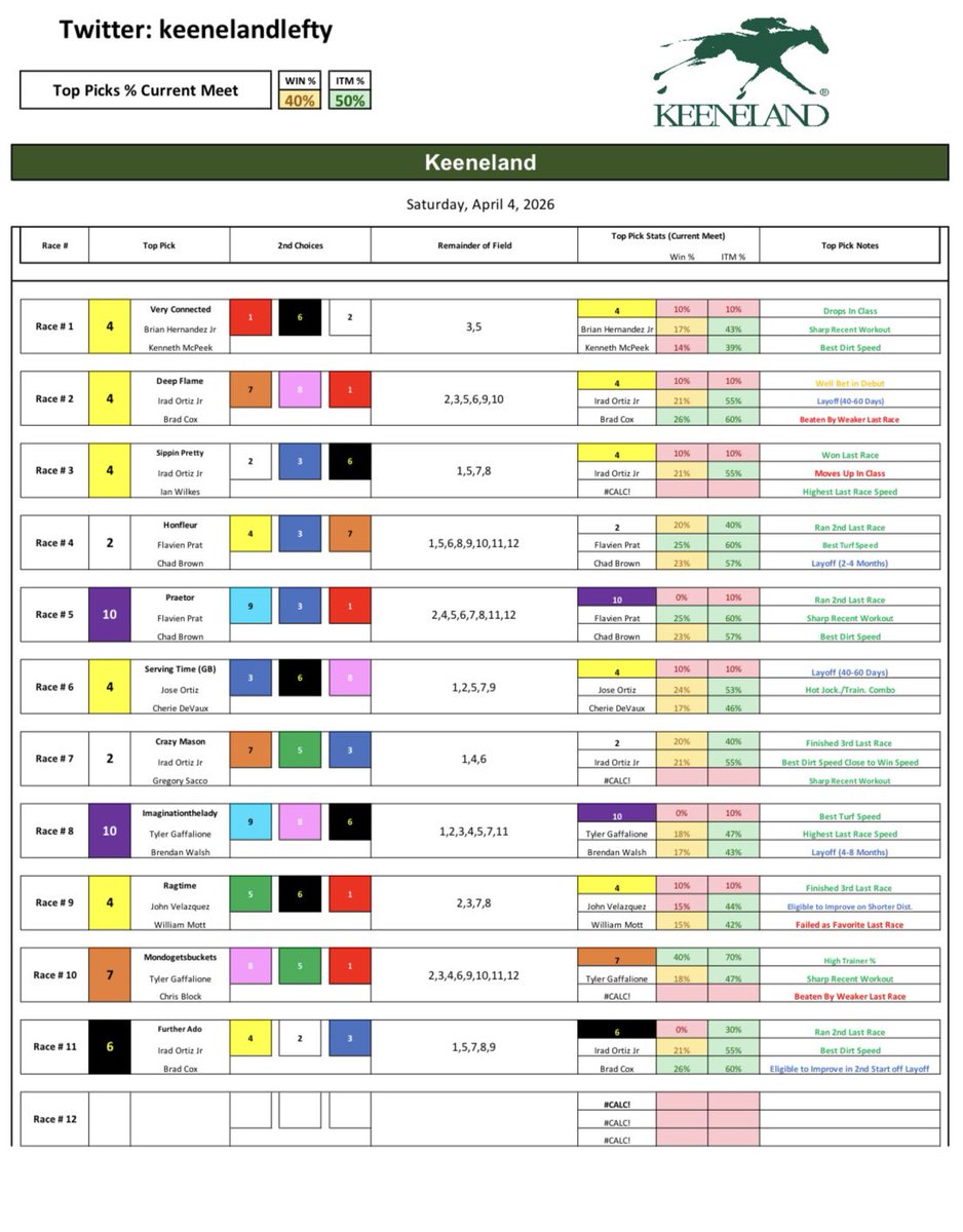 keenelandlefty's tweet image. Keeneland - Saturday 4/4/26

Good Luck! Big derby prep here to end a fantastic card. Race 6: 3 moves to top pick.

#Horses #racing #Bets #Handicapping #Gambling #Picks #Churchilldowns #Keeneland #SantaAnita #Gulfstream #Saratoga #DelMar #Belmont #Aqueduct #HorseRacingTips #NYRA