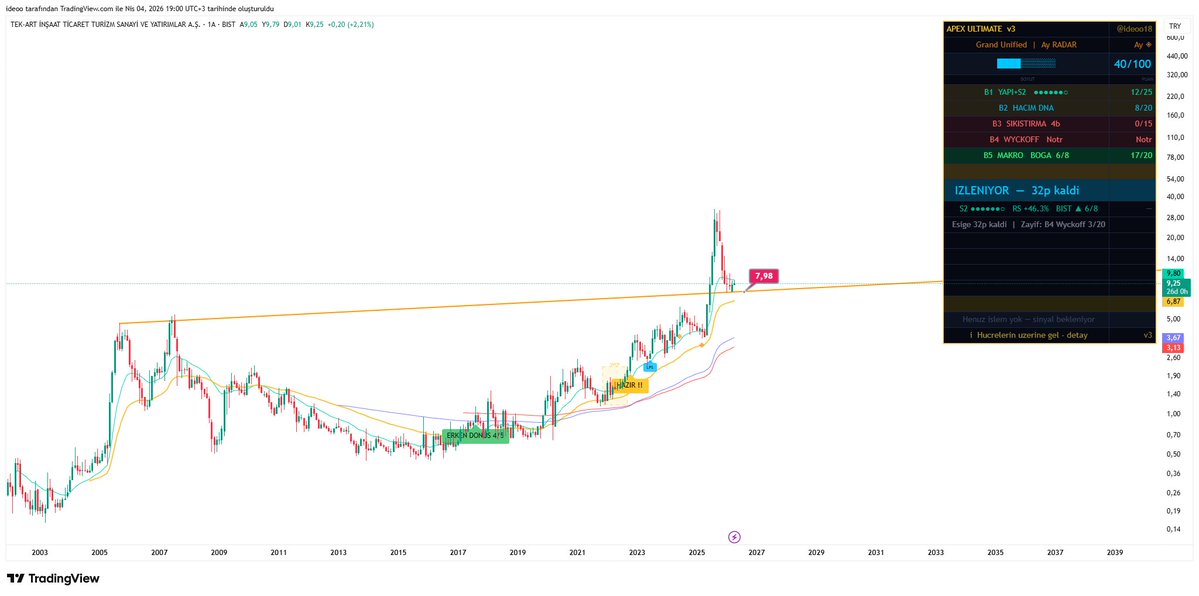 ideoo18's tweet image. Sorulan hisse 

#Tektu 

Eğer 6 civarı desteğini kaybetmezse tutulabilir ama bekletme ihtimali yüksek...