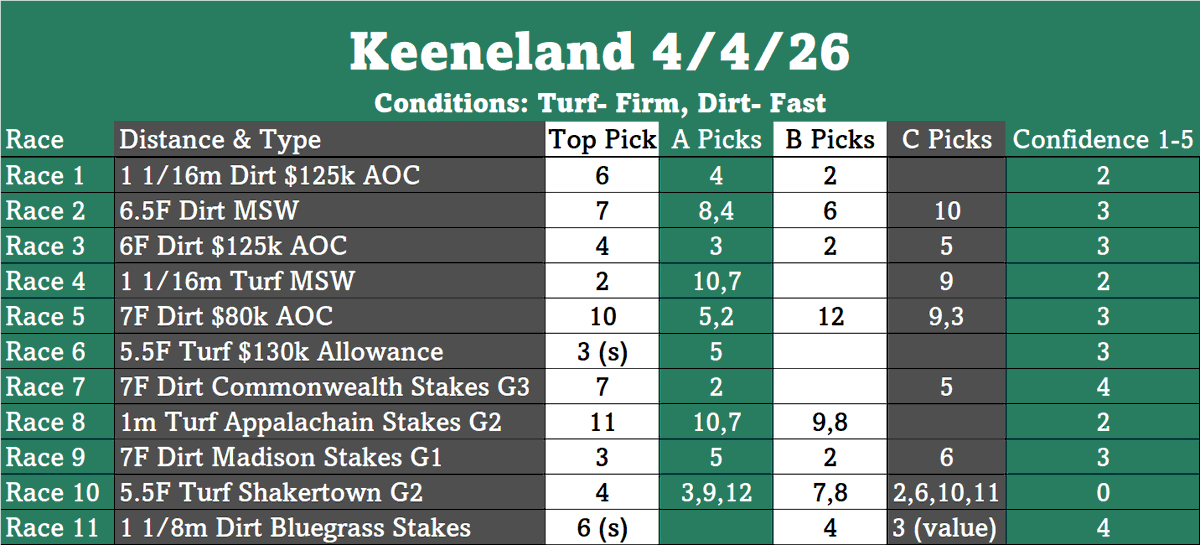 BobbyAtTheSpa's tweet photo. Unbelievable day of racing ahead at #Keeneland
Here is my full card. A few races I like and a few I wont be touching. Looking like a good day to make some profit.
Lets cash!
Who do you like in the Blue Grass?
#HorseRacing #HorseBets #BlueGrassStakes https://t.co/NrzoiE32wM