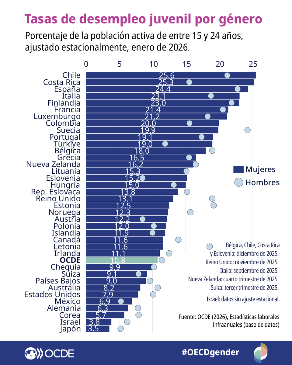 OCDE ➡️ Mejores Políticas para una Vida Mejor tweet media