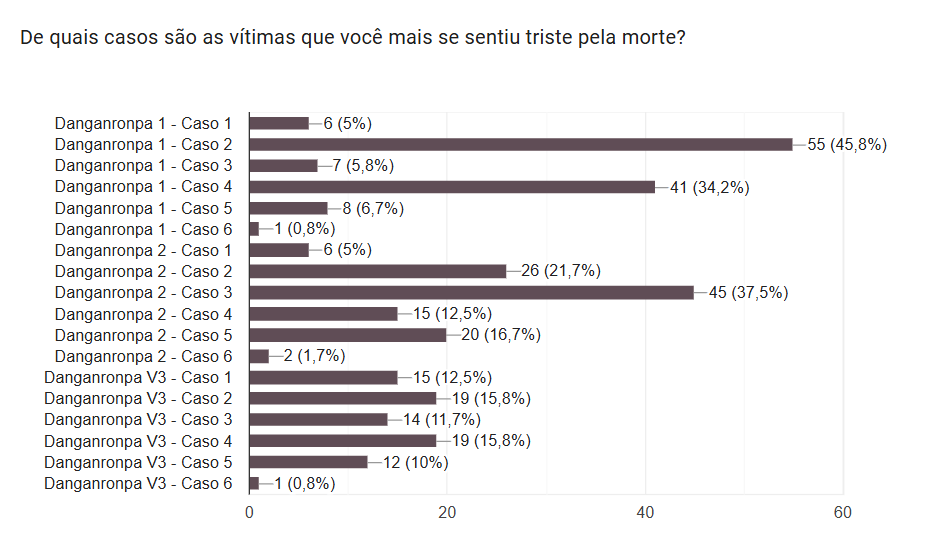 #danganronpa

E os casos que a comunidade ficou mais triste pelas vítimas foram: