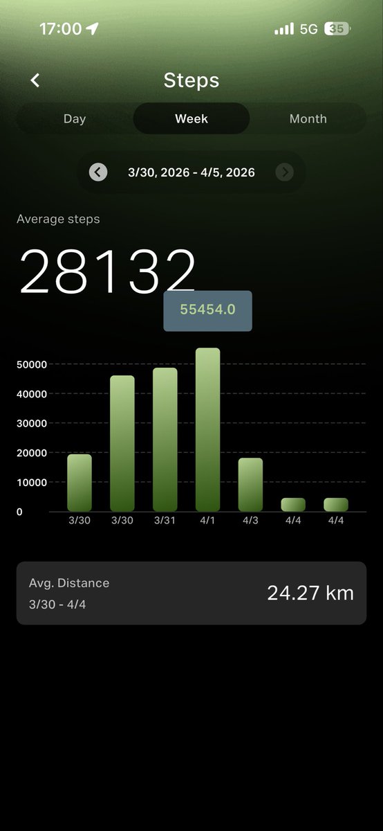 JayMarWeb3's tweet photo. My @CudisWellness Ring stats from @EthCC are insane.

It was hard to stop walking around the French Rivera as I went from side-event to side-event!

Also @CudisWellness wen mini S5 airdrop? https://t.co/aQGvUX4F9t