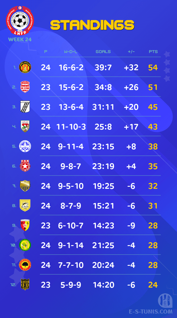 ESTuniscom's tweet photo. 📊 #Ligue1Tn🇹🇳 Week 24 #ESSEST | Standings / الترتيب / Classement https://t.co/5AU2oGtAT7