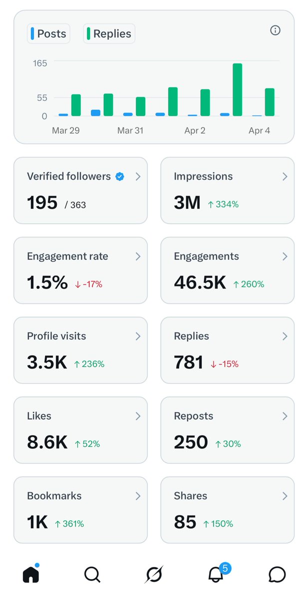 Anytime I see stats like this I feel like I’m too active or something ...