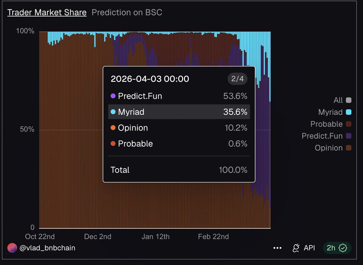 Vlad | defi BNB 🧧🧧🧧 tweet media