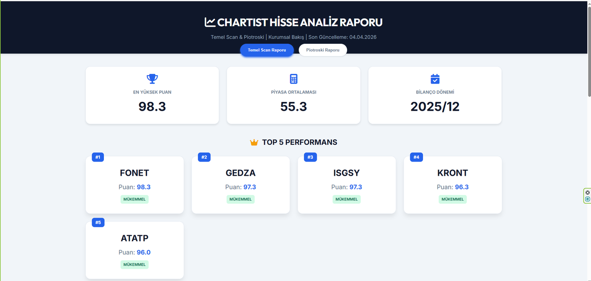 Kadir Türok Özdamar -CPA/ Chartist Bilgi Tek. A.Ş tweet media