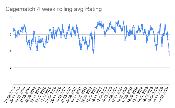 ilya745's tweet photo. @_xaibii for context, this current 4 week stretch is the absolute worse since 2018. dogfood Roman couldn't be this bad https://t.co/6nmi4os2Wa