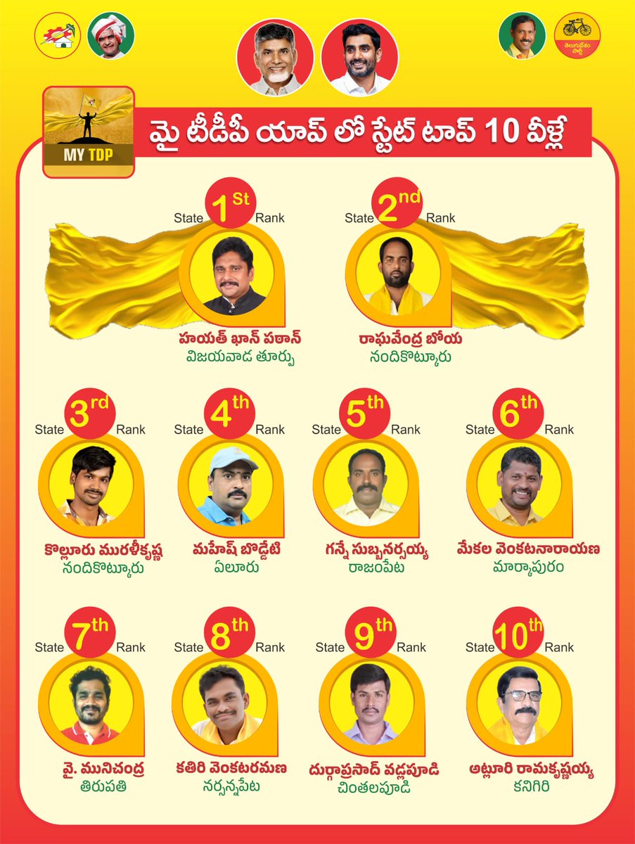 MyTDPOfficial's tweet photo. Congratulations 🎉 

"మైటీడీపీ యాప్‌లో స్టేట్ లెవల్ టాప్ 10 ర్యాంకులు సాధించిన పసుపు సైనికులకు హృదయపూర్వక అభినందనలు! మీ అంకితభావం మరియు కృషే తెలుగుదేశం పార్టీకి అసలైన బలం."
#MyTDP
#TeluguDesamParty
#ChandrababuNaidu
#NaraLokesh
#AndhraPradesh https://t.co/99Jnrvgyg9