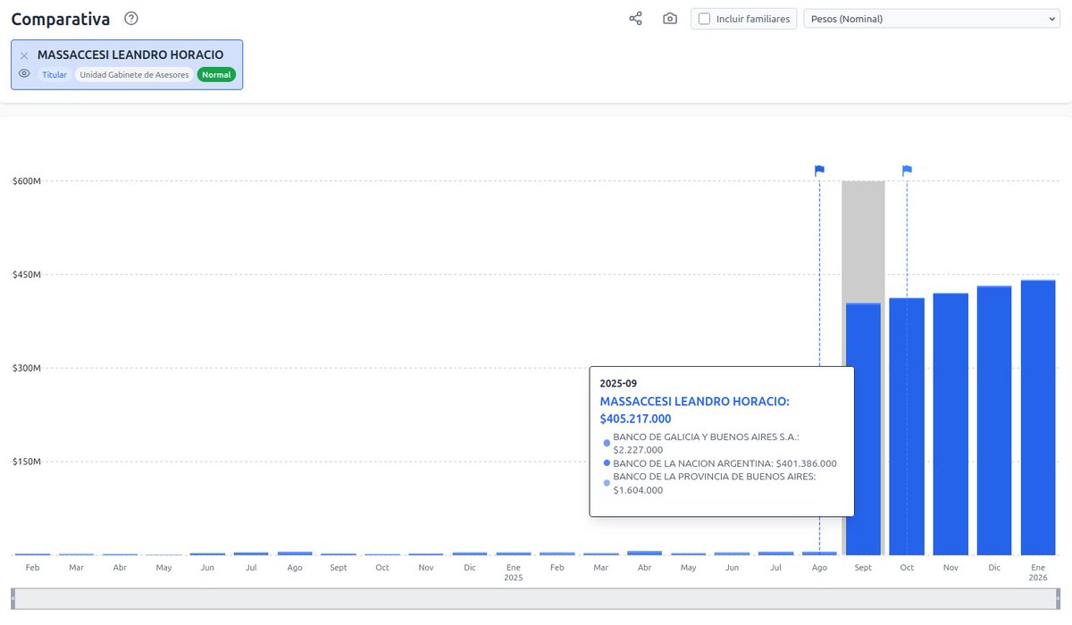 PEDO DE BUZO, MASTERCLASS Y COSO

Mira si anda bien la economía argentina que el funcionariado público compra primeras viviendas de 300 Lucas verdes. Grande Toto, Feli, Fede y a todo el equipo 💪