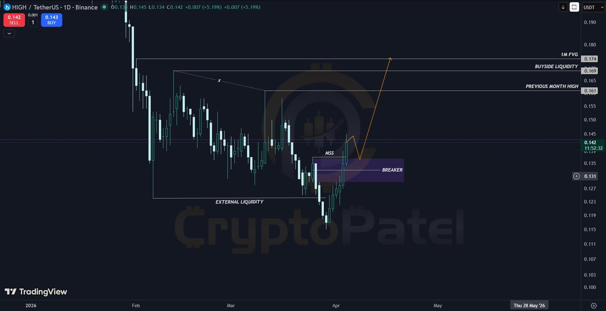 CryptoPatel's tweet image. $HIGH 1D SETUP | BULLISH CONTINUATION TOWARD BUY-SIDE LIQUIDITY

#HIGH has confirmed a bullish market structure shift and is reacting from a strong breaker zone, indicating continuation toward HTF liquidity.

Technical Structure:
✅ MSS confirmed → bullish shift
✅ Breaker