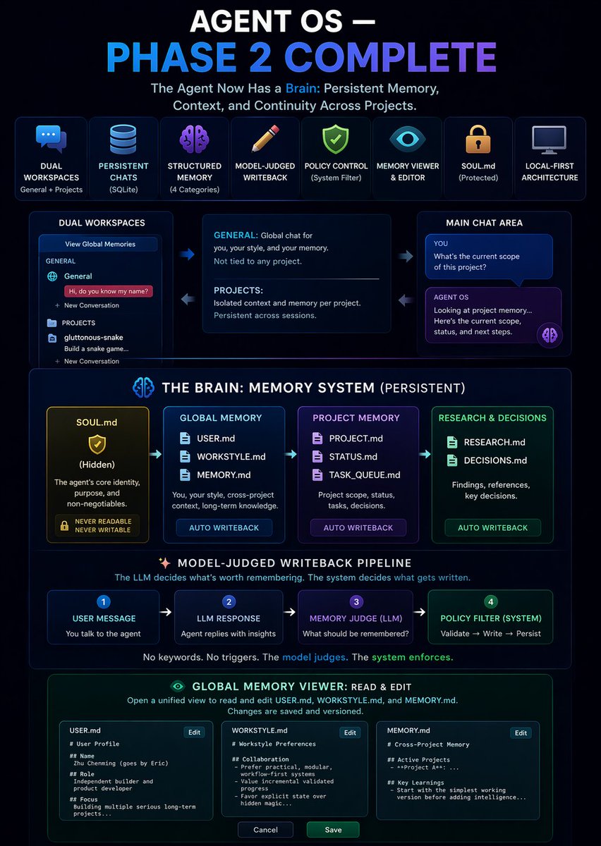 EMEarthwalker's tweet photo. Build in Public — Day 7 🧑‍💻

I just made an architecture diagram for my Agent OS (Phase 2). Hope it makes things more clear :)

I'll upload a YT video explaining the current status &amp; how it works by tmr.

Hold on and keep an eye!😉
#buildinpublic #ai #agents #indiehackers https://t.co/ilf674vsNb