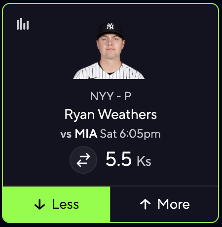 propitlikeit's tweet photo. MY FAVORITE MLB UNDER OF THE DAY 🙃📉

⚾️ Ryan Weathers (NYY) U 5.5 Ks 

The anti-revenge narrative. Weathers faces his former team, the Marlins. However, the Marlins are not an easy matchup for lefties, especially in the strikeout department.

They can make contact which is all we need here. I think this line is a bit too inflated. Weathers should see 90 pitches so unless he's absolutely ELITE he should go under. Also, who better to know a pitcher's "stuff" than their former team? I give the advantage to the hitters here for sure.