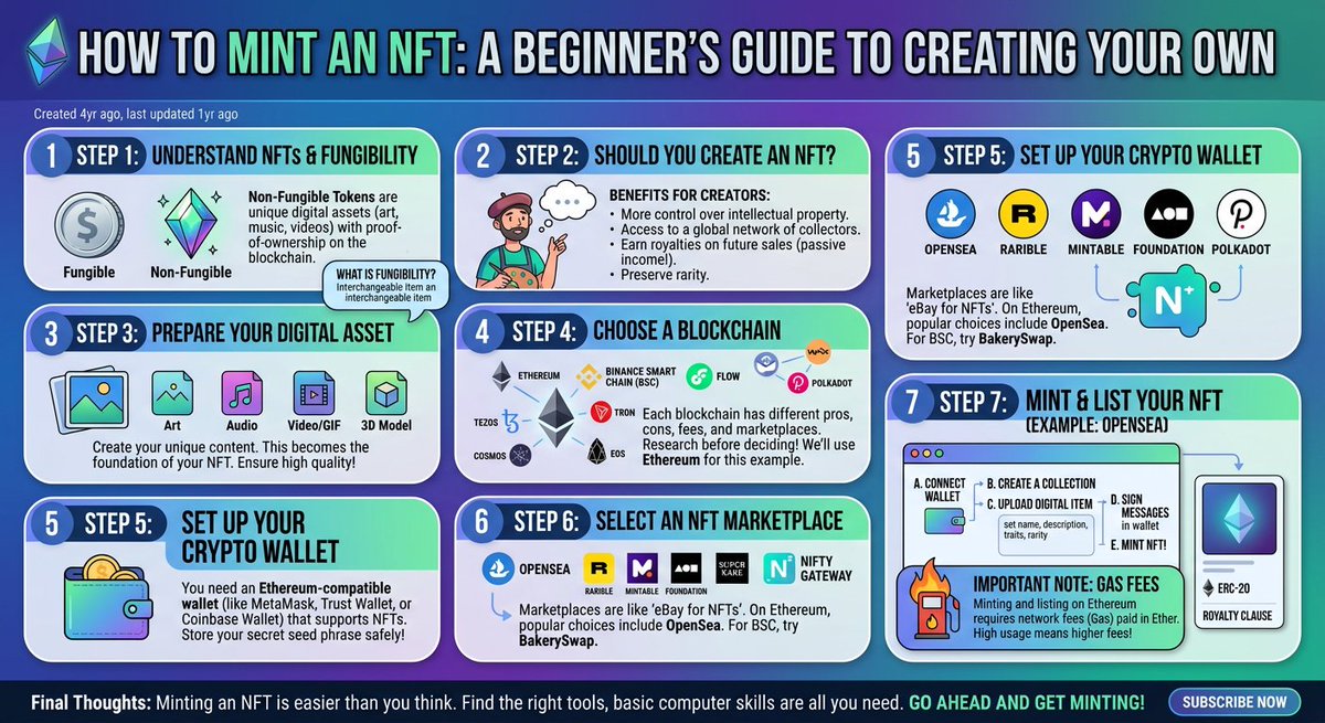 该指南详细解释了NFT的概念、运作机制和价值，并提供了在以太坊上通过OpenSea等平台铸造（mint）NFT的完整操作步骤，强调NFT为创作者提供了去中介化的全球市场和持续版税收益。