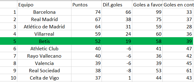 Los palos no suman puntos, pero desmontan relatos.
Falta acierto, no generación.
Decir que el Betis no produce fútbol no se sostiene. 💚🤍💚💪🏽

📸 <a href="/LaLigaenDirecto/">Fran Martínez</a> (Clasificación contando palos como goles)