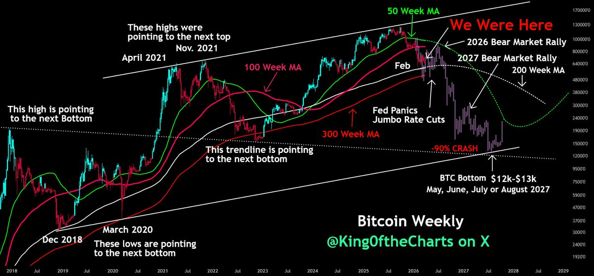 King of the Charts - The Michael Burry of Bitcoin tweet media