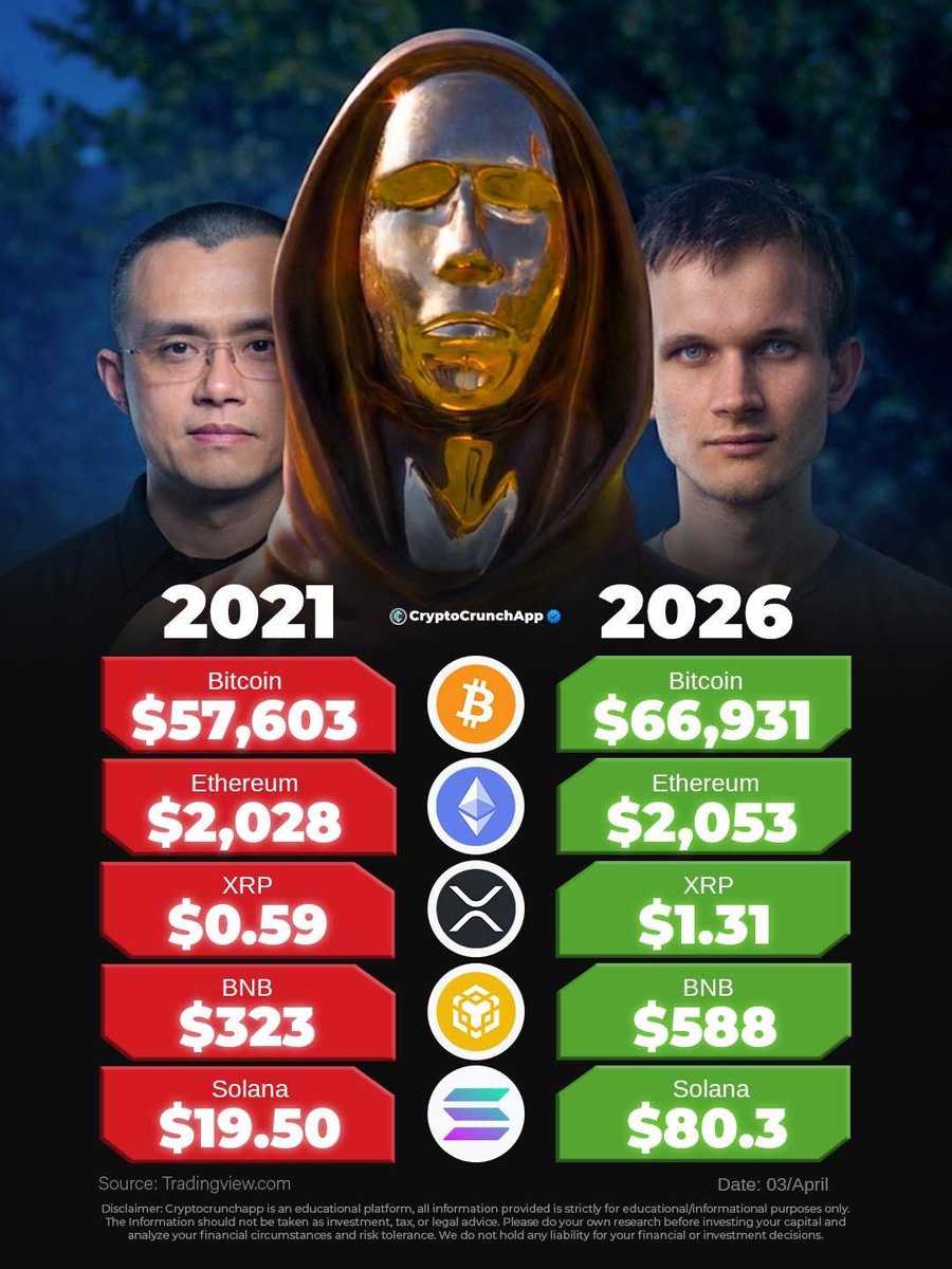 CryptoNews2008's tweet photo. 🚨 أسعار "بيتكوين" و"إيثيريوم" بين عامي 2021 و2026 تُظهر تغيراً طفيفاً للغاية، في حين تتفوق العملات البديلة (Altcoins) في أدائها على كلتيهما.

BTC و ETH لا تزالان ضمن النطاق السعري ذاته! 👀🤯 انت ماذا تقول 👀👇؟؟ https://t.co/BYJnAmb3DB