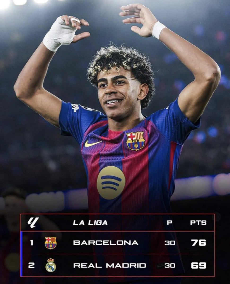A 7-point lead with only 8 games to go has never been overturned in the history of La Liga.
While there have been some legendary late-season "remontadas," none have quite reached that specific magnitude at this late stage.
⁦<a href="/FCBarcelona/">FC Barcelona</a>⁩ #LaLigaApp
