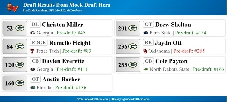 cordscords's tweet photo. Three Packers mock drafts using 3 different simulators. No trades. Consensus big board always toggled on. #nfldraft https://t.co/bbVuRqrZ50