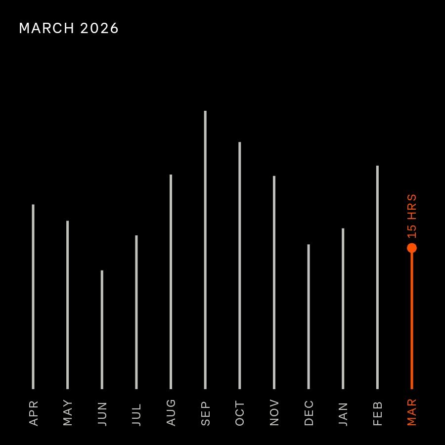 right3ous's tweet photo. Check out my monthly stats from Strava! https://t.co/DQTKf9erdk