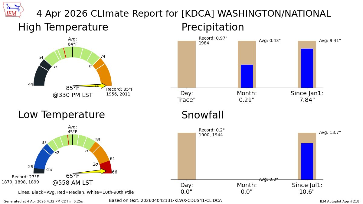 iembot_lwx's tweet photo. WASHINGTON NATIONAL DC Apr 4 Climate: High: 85 Low: 65 Precip: Trace Snow: 0.0" Snow Depth: 0" https://t.co/RqwaiNN4kD https://t.co/5OPPPDljrd