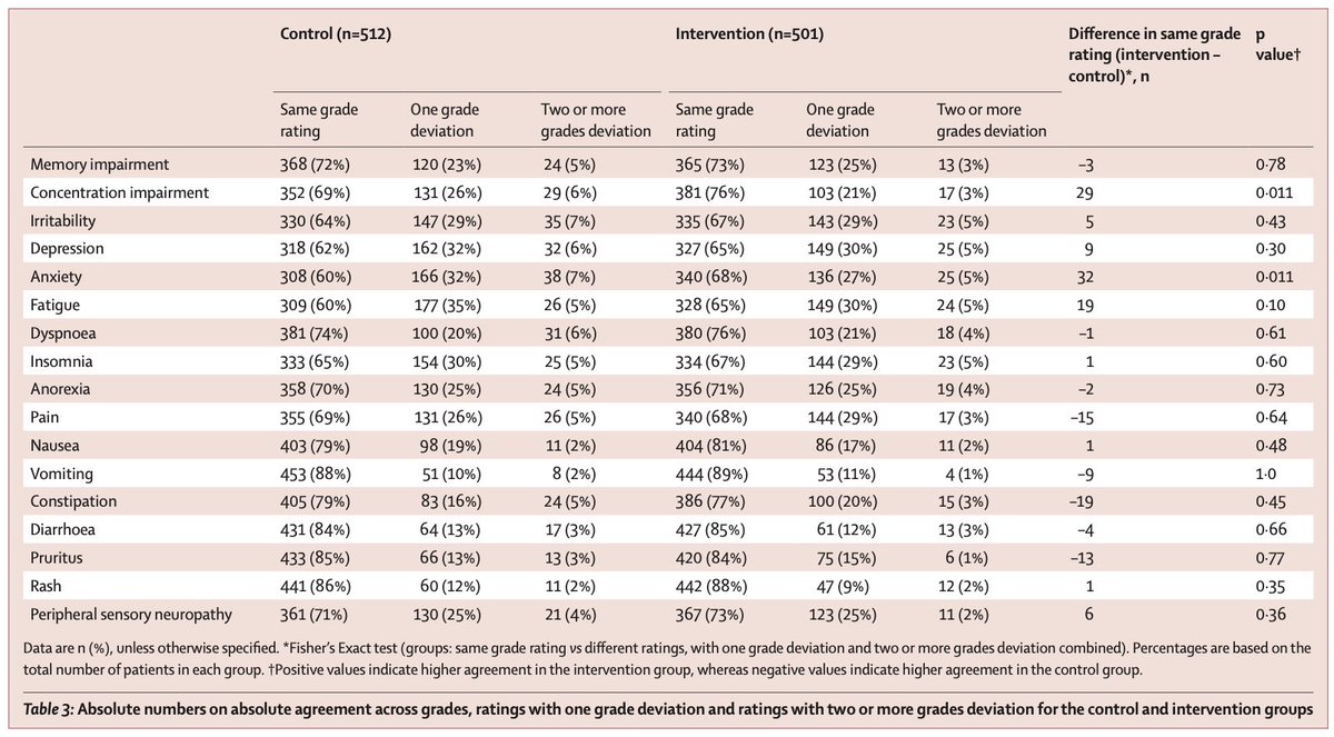 Pro Ctcae Example Data 🚨 CTCAE + PROs improve reliability. RCT (n=1067): access to EORTC PRO ...