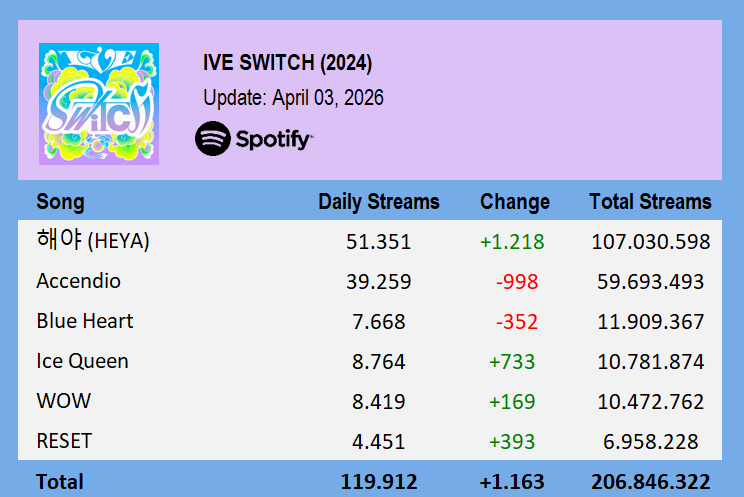 IVE Spotify tweet media