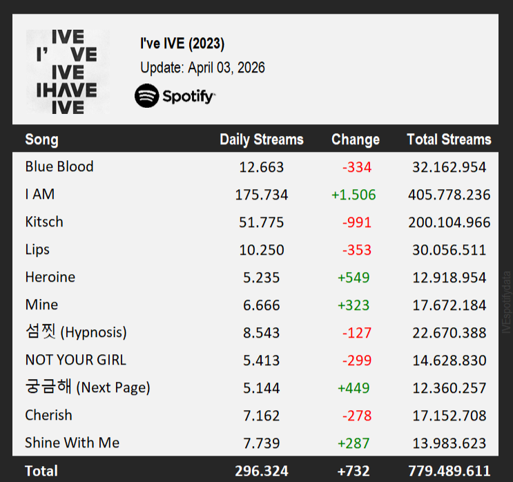 IVE Spotify tweet media