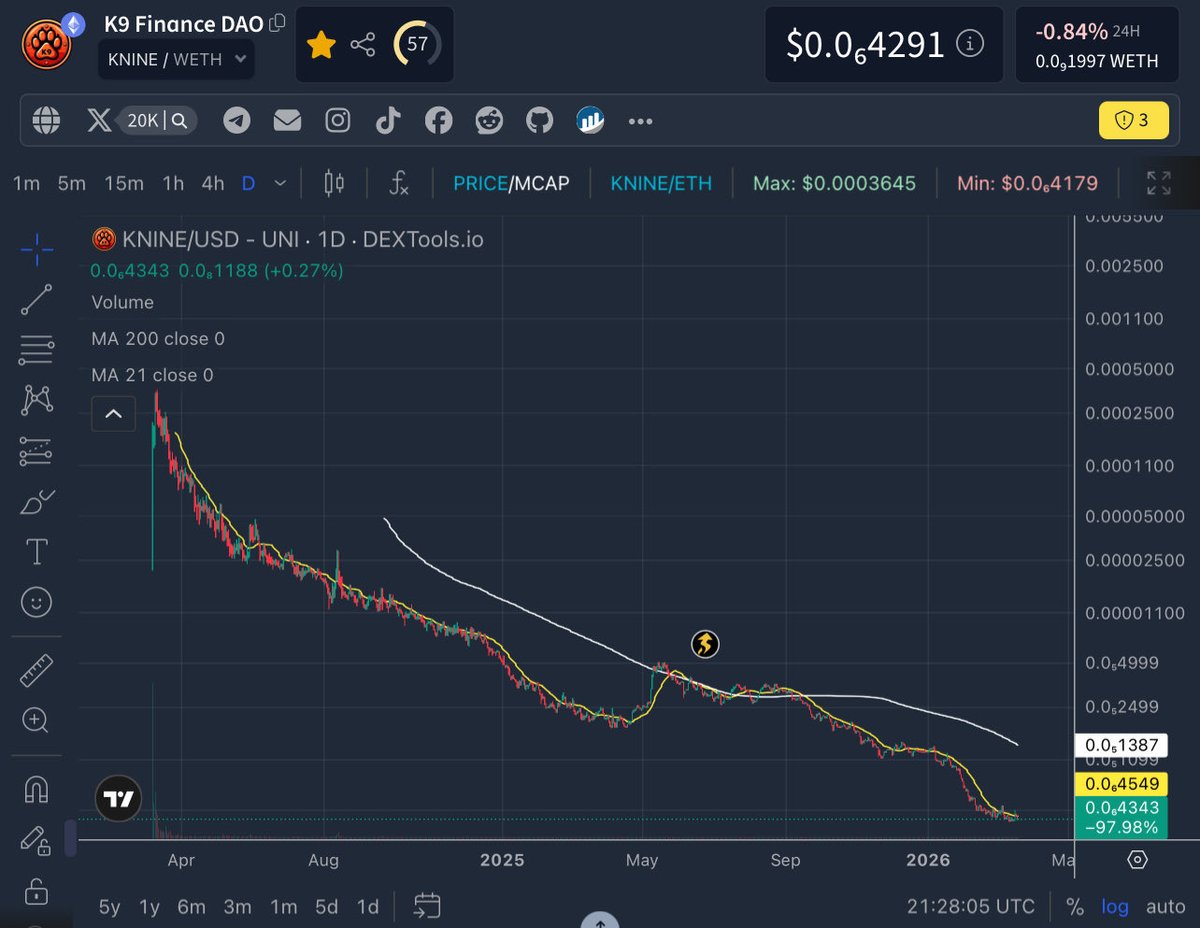 RealBossShib's tweet image. BREAKING: @K9finance Declears Bankruptcy &amp;amp; Sunsets Operations despite having @CryptoPulse9 as their Spaces Host &amp;amp; Project Lead 📉

K9 Sunset Post:
x.com/k9finance/stat…

#IRONY #Memes #KNINE #SCAM #LMAO #SHIB #BONE #SHIBARIUM #LEASH #TREAT #SHIBAINU #DOGE #SHIBA #DOGE #Crypto