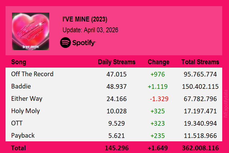 IVE Spotify tweet media