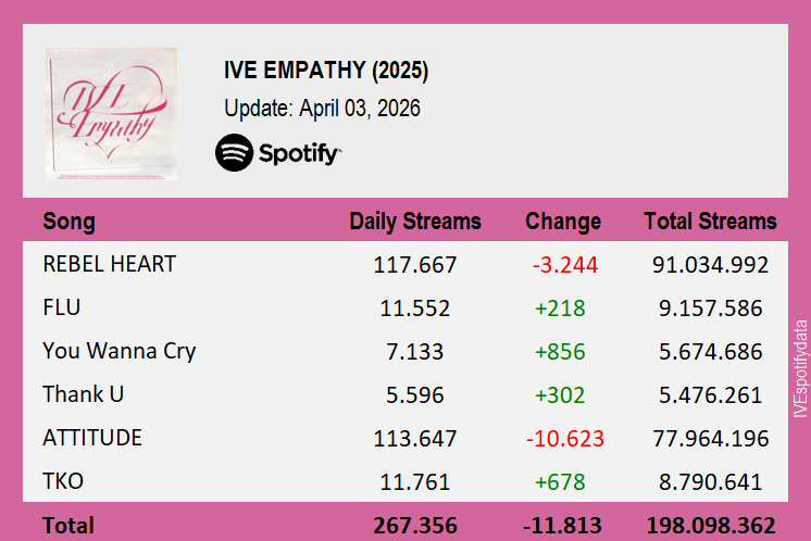 IVE Spotify tweet media