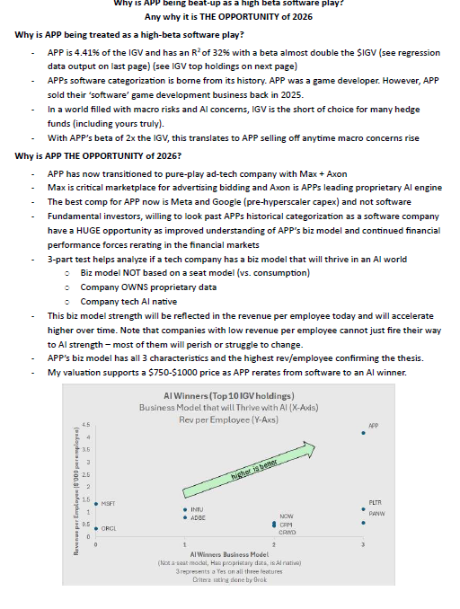 mehtapraful123's tweet image. Why is $APP beaten-up as a high beta software company even though its biz is an AI winner? Some of this fault lies with history (it did own software once) and some with the market's struggle with $APP's business model. Investors who can look past recent performance challenges