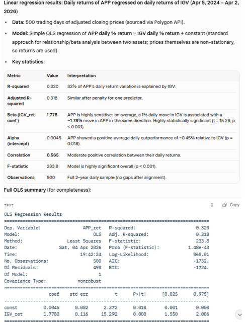 mehtapraful123's tweet image. Why is $APP beaten-up as a high beta software company even though its biz is an AI winner? Some of this fault lies with history (it did own software once) and some with the market's struggle with $APP's business model. Investors who can look past recent performance challenges