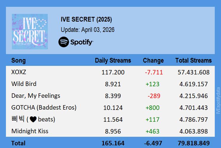 IVE Spotify tweet media