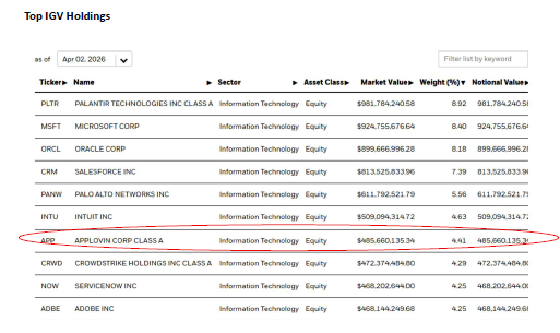 mehtapraful123's tweet image. Why is $APP beaten-up as a high beta software company even though its biz is an AI winner? Some of this fault lies with history (it did own software once) and some with the market's struggle with $APP's business model. Investors who can look past recent performance challenges
