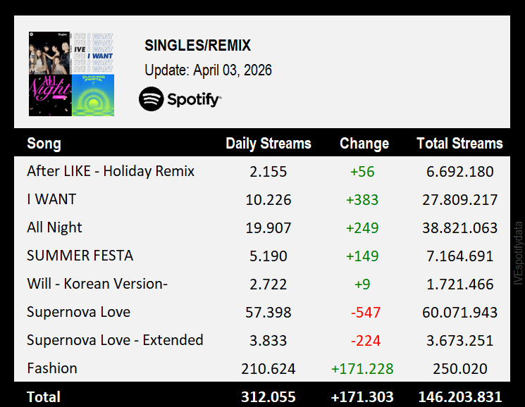 IVE Spotify tweet media