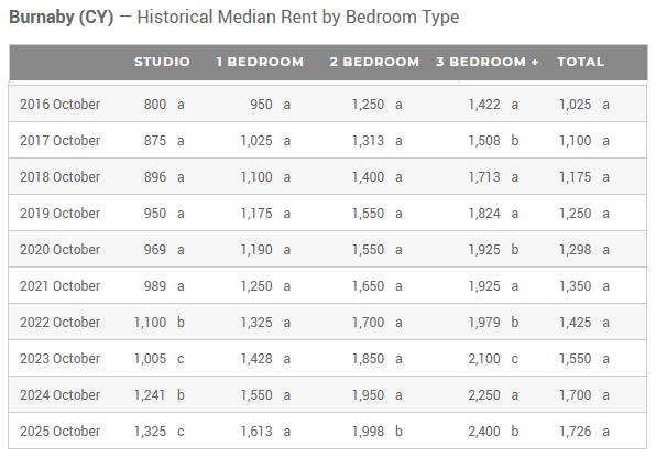 Let that sink in:

⚡️#Burnaby excludes lower ~60% of renter incomes from inclusionary housing.

- CMHC median rent: $1,726 → income needed: $69,040.

- Median renter income: $45,839 (Needs Analysis, 2016 base). Generous +40% by 2026 ≈ $64,275 → ~$5K below threshold
<a href="/lauvande/">Lauren Vanderdeen</a>